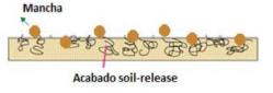 Simulación acabado repelente y acabado soil reléase